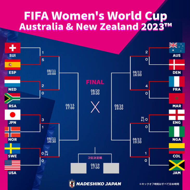 FIFA女子ワールドカップ準々決勝組み合わせ