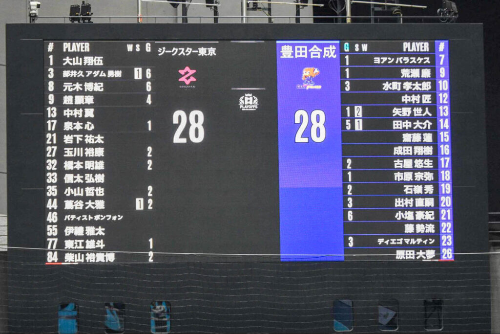 2026年6月、代々木第一体育館で行われたプレーオフセミファイナルは28-28の引き分け。レギュラーシーズンの順位が上だった豊田合成ブルーファルコン名古屋が、大会規定によりファイナルに進出した
